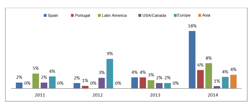 Figure 2. Participation of authors from foreign institutions (%) – 2011-2014