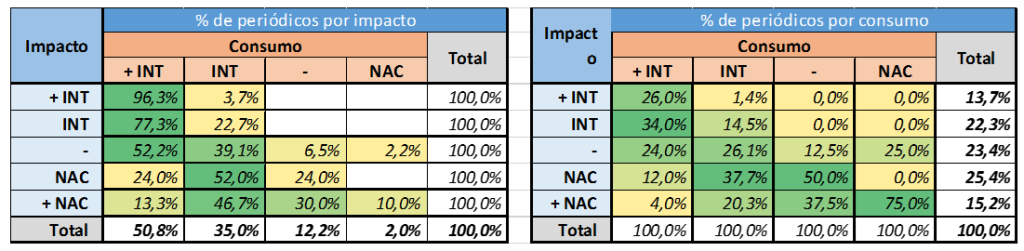 Table 1. Distribution of journals by national and international categories according to received citations (impact) and citations given (consumption) in the SciELO Citation Index. (Source: R Mugnaini²)
