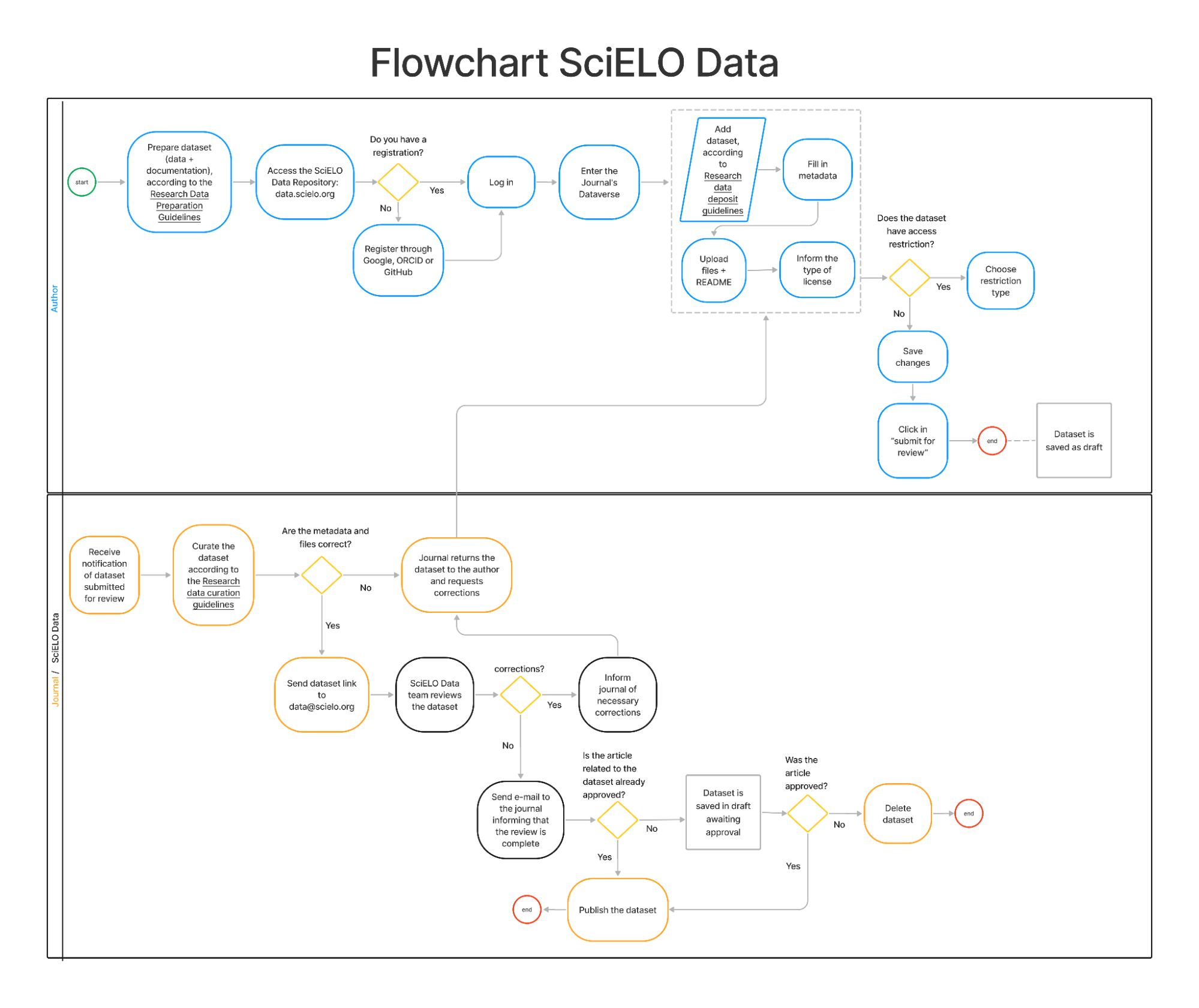SciELO Data flowchart
