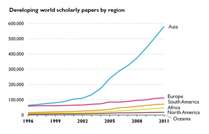 Fig.1 Distribución del número de publicaciones en función del año de publicación de países en desarrollo por región. Fuente: Research Trends