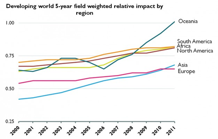 Fig.2 Evolución del impacto relativo de cinco años de países en desarrollo por región. Fuente: Research Trends