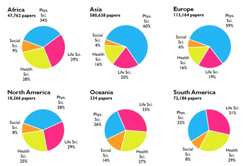 Figura 4 – Distribución del número de artículos científicos de países en desarrollo en 2011 por región y área de conocimiento. Fuente: Research Trends
