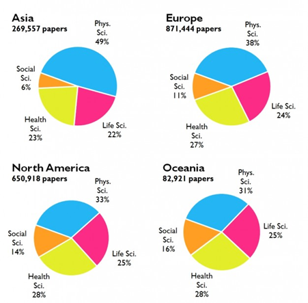 Figura 5 – Distribución del número de artículos científicos de países desarrollados en 2011 por región y área del conocimiento. Fuente: Research Trends