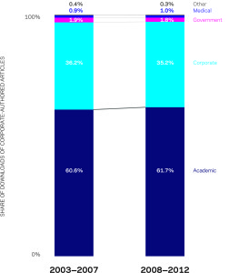 Figura 2 — Porcentaje de las descargas de artículos con al menos un autor corporativo por el sector que descarga, 2003-07 y 2008-12. Fuente: Scopus y ScienceDirect.