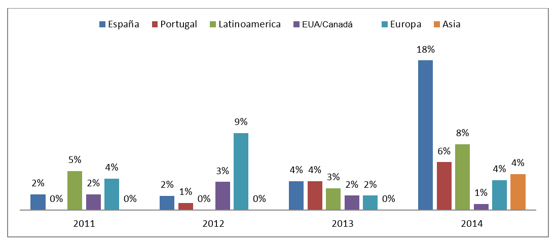 Figura 2. Participación de autores de instituciones extranjeras (%) – 2011-2014