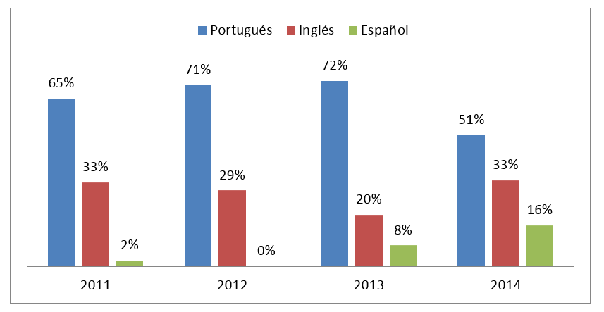 Figura 3. Idioma de publicación de los artículos (%) – 2011-2014