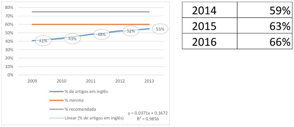 Figura 2. Evolución de los artículos en inglés en SciELO Brasil entre 2009 y 2013 y tendencia futura. (Fuente: A L Packer6)