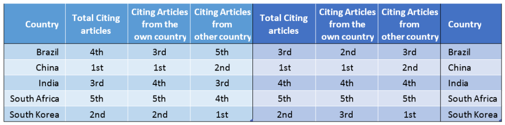 Tabla 2. Clasificación de acuerdo con los artículos citados en 2012 para artículos de 2010-2011 y Clasificación de acuerdo con los artículos citados en 2012 para artículos de 2010-2011 (Artículos en Inglés). (Fuente: R Meneghini²)