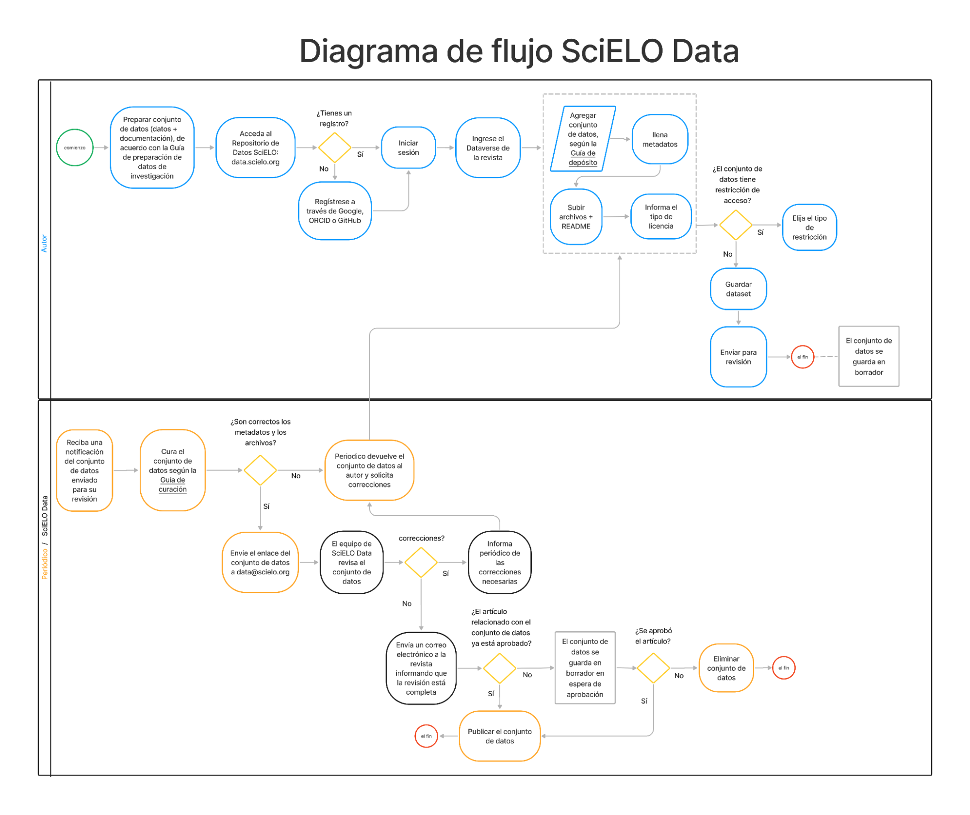 Diagrama de flujo de SciELO Data
