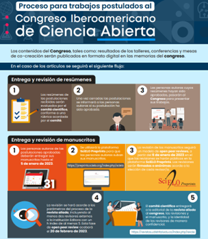 Infografía del proceso de evaluación de las comunicaciones presentadas al Congreso Iberoamericano de Ciencia Abierta.