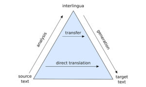 Esquema que muestra la pirámide de la traducción directa y la traducción por transferencia.