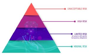 Pirámide de riesgos en la IA: en la base de la pirámide está el riesgo mínimo, por encima está el riesgo limitado, le sigue el riesgo alto y en la cúspide de la pirámide está el riesgo inaceptable.