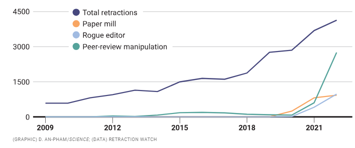 Gráfico que muestra el crecimiento desproporcionado de las retractaciones debidas a prácticas editoriales cuestionables.