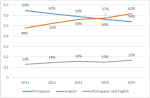 The Adoption Of English Among SciELO Brazil Journals Has Been ...