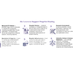 Infographic titled Six Levers to Support Preprint Sharing, listing six strategies with icons and short descriptions.