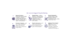 Infographic titled Six Levers to Support Preprint Sharing, listing six strategies with icons and short descriptions.