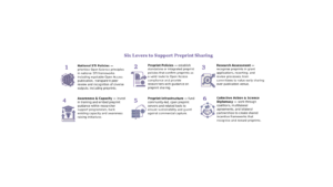 Making research communication more equitable and effective: six levers to support preprint sharing [Originally published in the INASP blog in June/2026]