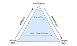 Esquema que muestra la pirámide de la traducción directa y la traducción por transferencia.