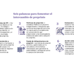 Infografía en español: las seis palancas para promover el intercambio de preprints, con iconos y descripciones breves en cada punto.