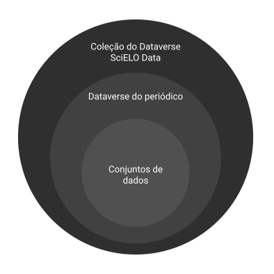 Diagrama mostrando os níveis da coleção dataverse do SciELO Data. A coleção do dataverse SciELO Data engloba os dataverses do periódicos que possuem os conjuntos de dados dentro de si.