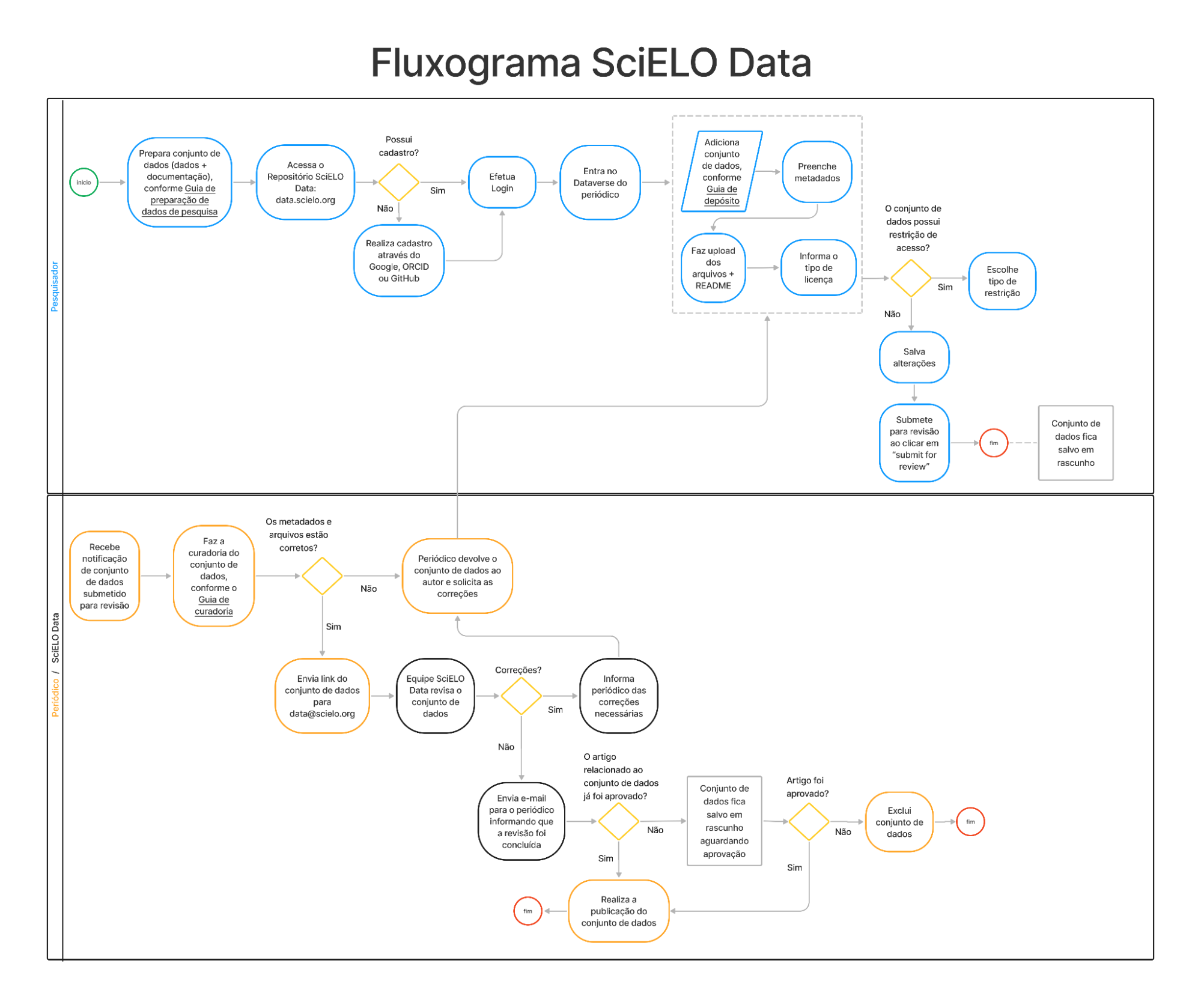 Fluxograma do SciELO Data