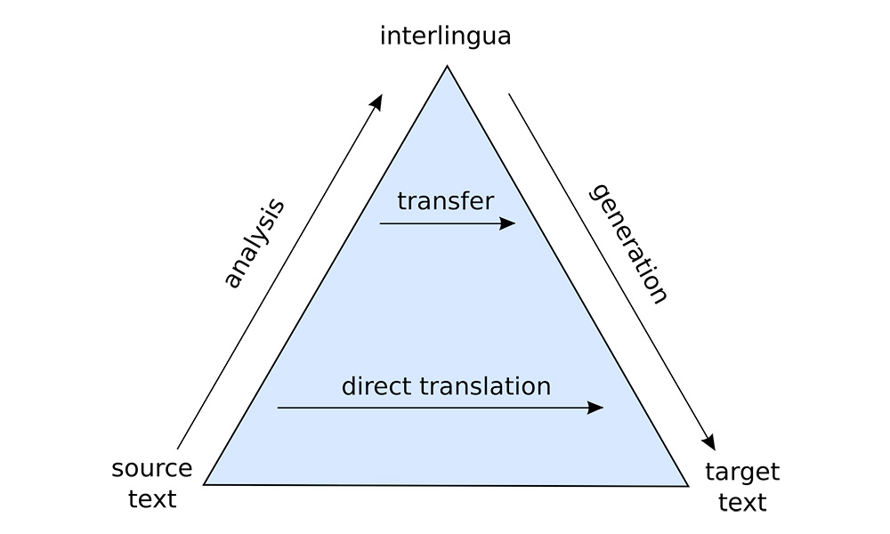 Tradução Automática: O Que São e Suas Principais Características