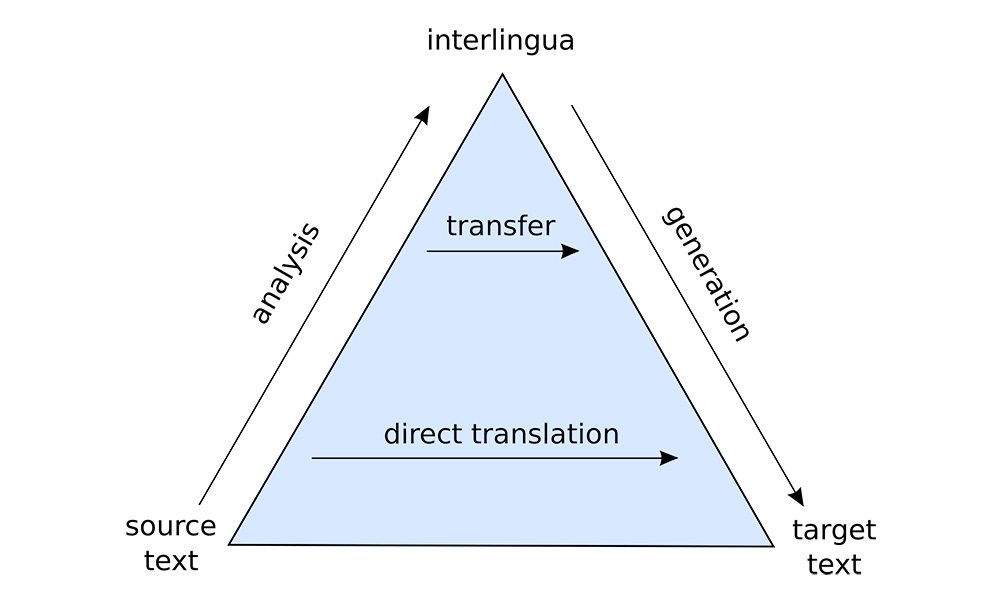 O que são redes neurais de tradução automática?